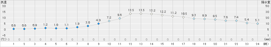 白石(>2017年11月18日)のアメダスグラフ