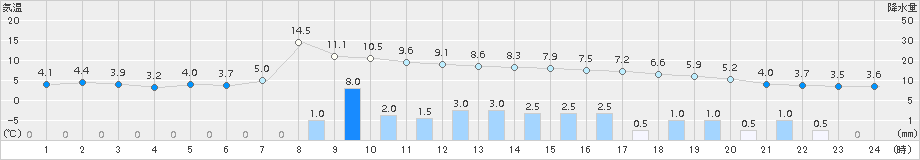 浜中(>2017年11月18日)のアメダスグラフ