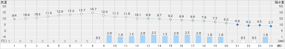 鼠ケ関(>2017年11月18日)のアメダスグラフ