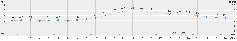 米沢(>2017年11月18日)のアメダスグラフ