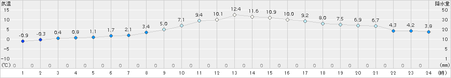 茂庭(>2017年11月18日)のアメダスグラフ