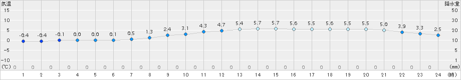 喜多方(>2017年11月18日)のアメダスグラフ