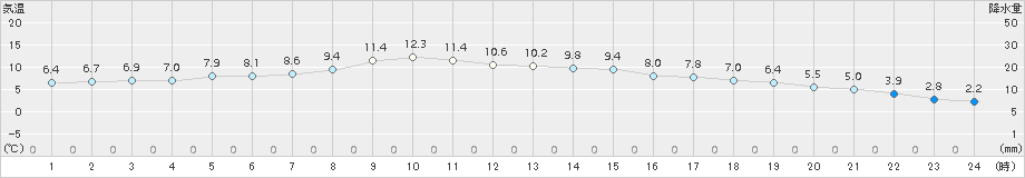 飯舘(>2017年11月18日)のアメダスグラフ