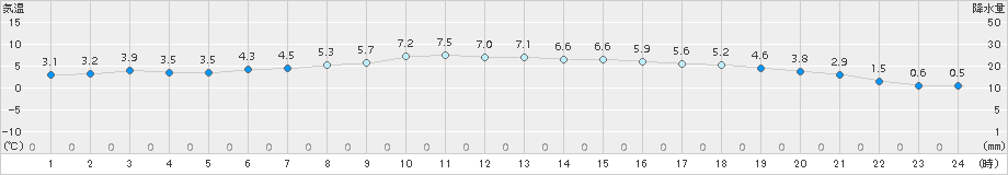 猪苗代(>2017年11月18日)のアメダスグラフ