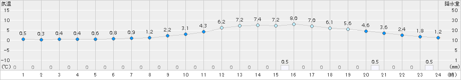 只見(>2017年11月18日)のアメダスグラフ