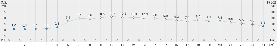 川内(>2017年11月18日)のアメダスグラフ