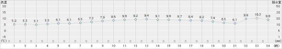 青梅(>2017年11月18日)のアメダスグラフ