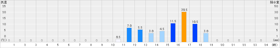 青ヶ島(>2017年11月18日)のアメダスグラフ