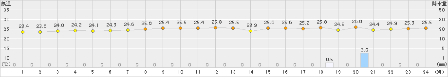 父島(>2017年11月18日)のアメダスグラフ