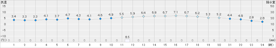 諏訪(>2017年11月18日)のアメダスグラフ