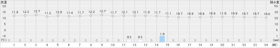 網代(>2017年11月18日)のアメダスグラフ