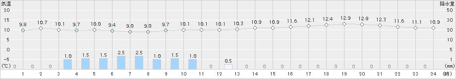 セントレア(>2017年11月18日)のアメダスグラフ