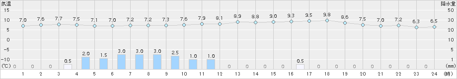 関ケ原(>2017年11月18日)のアメダスグラフ