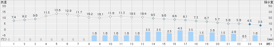 朝日(>2017年11月18日)のアメダスグラフ