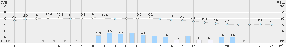 伏木(>2017年11月18日)のアメダスグラフ