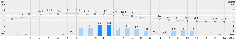 かほく(>2017年11月18日)のアメダスグラフ