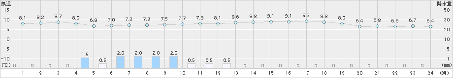 米原(>2017年11月18日)のアメダスグラフ