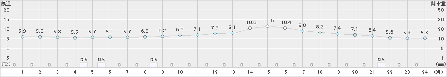 久世(>2017年11月18日)のアメダスグラフ