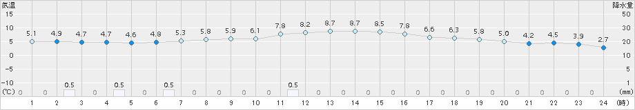 新見(>2017年11月18日)のアメダスグラフ