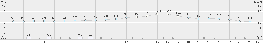 和気(>2017年11月18日)のアメダスグラフ