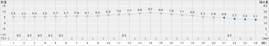 庄原(>2017年11月18日)のアメダスグラフ