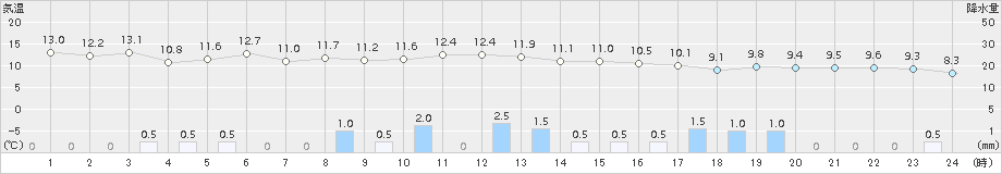 青谷(>2017年11月18日)のアメダスグラフ