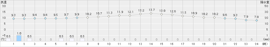 西条(>2017年11月18日)のアメダスグラフ