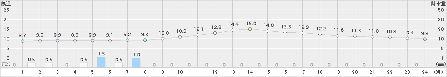 大洲(>2017年11月18日)のアメダスグラフ