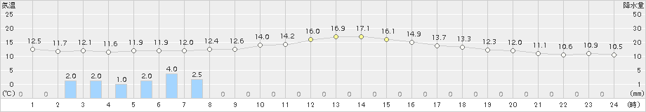 宇和島(>2017年11月18日)のアメダスグラフ