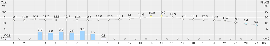 安芸(>2017年11月18日)のアメダスグラフ