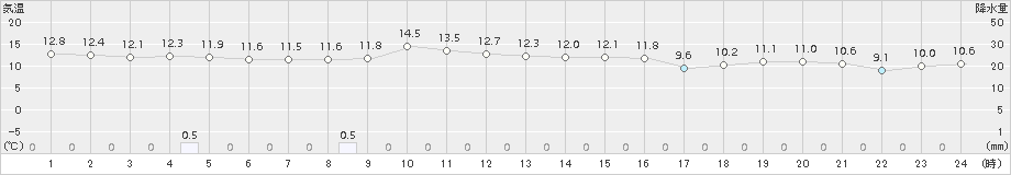 萩(>2017年11月18日)のアメダスグラフ