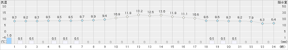 院内(>2017年11月18日)のアメダスグラフ