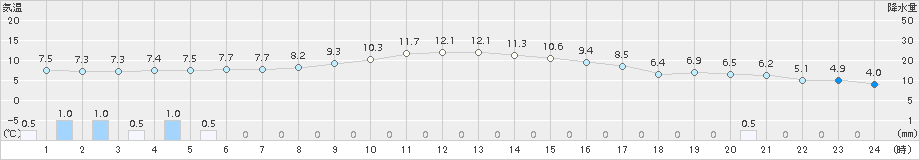 玖珠(>2017年11月18日)のアメダスグラフ