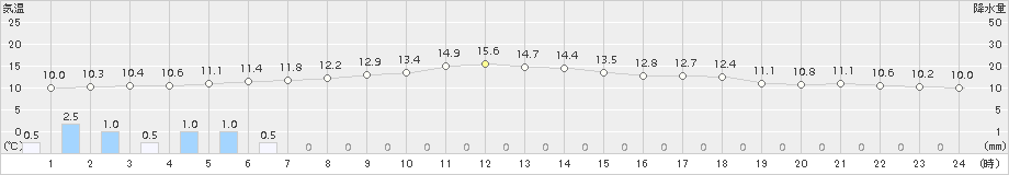 大分(>2017年11月18日)のアメダスグラフ