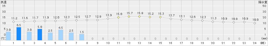 佐伯(>2017年11月18日)のアメダスグラフ