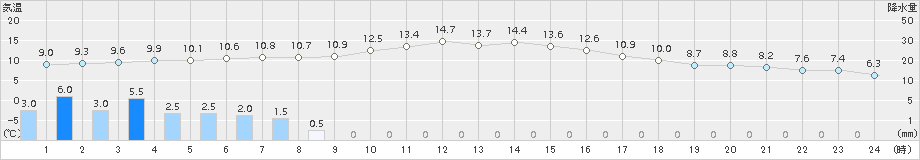 宇目(>2017年11月18日)のアメダスグラフ