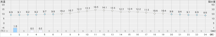 伊万里(>2017年11月18日)のアメダスグラフ