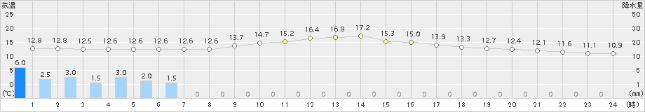 水俣(>2017年11月18日)のアメダスグラフ