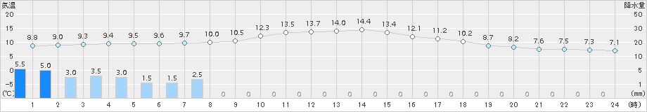 高千穂(>2017年11月18日)のアメダスグラフ