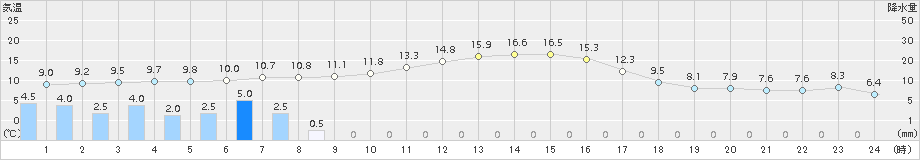 神門(>2017年11月18日)のアメダスグラフ