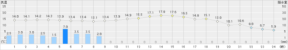 高鍋(>2017年11月18日)のアメダスグラフ