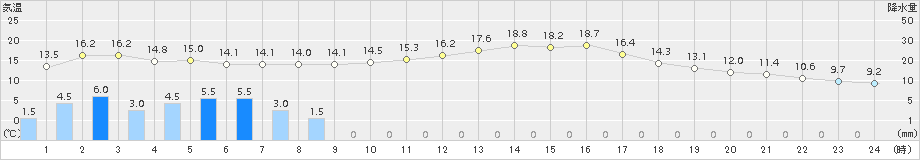 赤江(>2017年11月18日)のアメダスグラフ