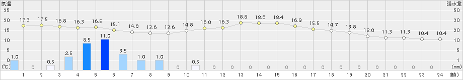 喜入(>2017年11月18日)のアメダスグラフ