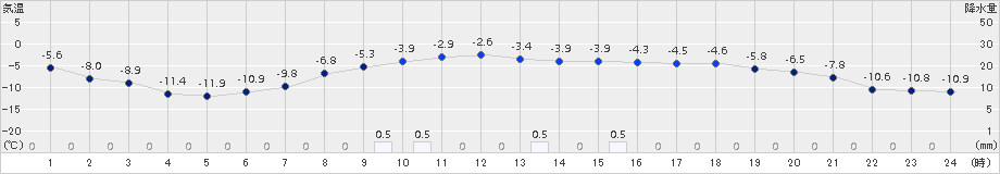 生田原(>2017年11月19日)のアメダスグラフ