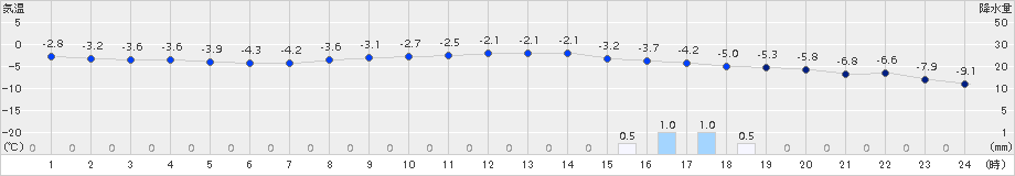阿寒湖畔(>2017年11月19日)のアメダスグラフ