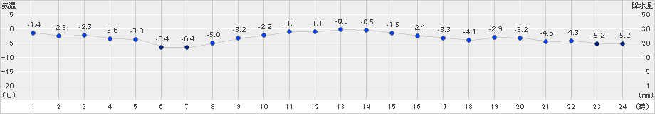 帯広泉(>2017年11月19日)のアメダスグラフ