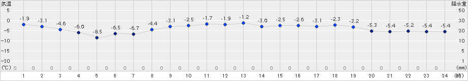 上札内(>2017年11月19日)のアメダスグラフ