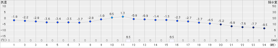 厚真(>2017年11月19日)のアメダスグラフ