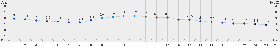 日高門別(>2017年11月19日)のアメダスグラフ
