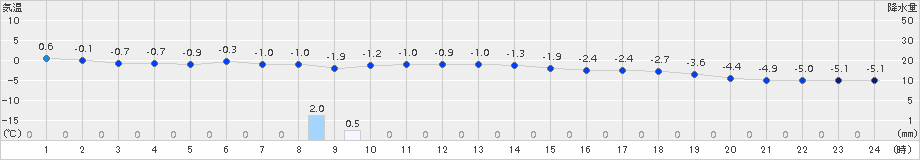 北斗(>2017年11月19日)のアメダスグラフ
